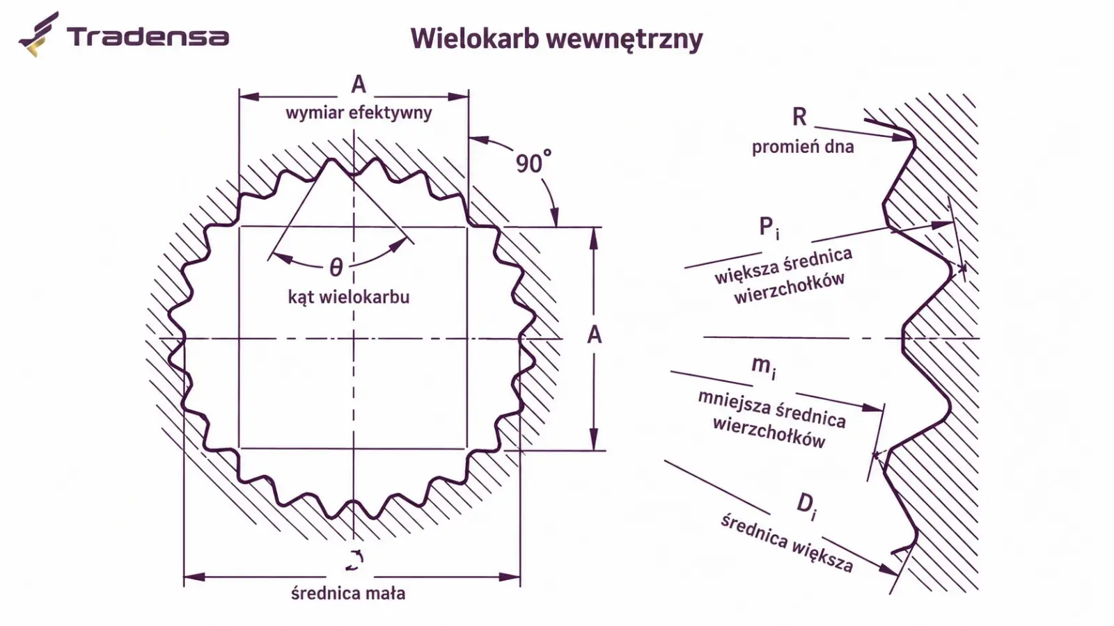 Wielokarb wewnętrzny wykonany w otworze elementu